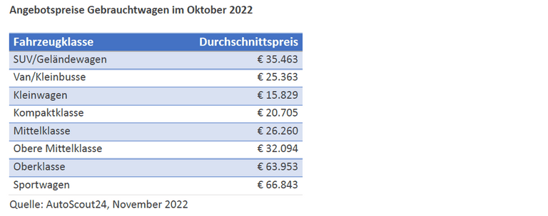 GW Preise Oktober 2022