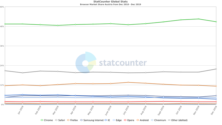 StatCounter-browser-AT-monthly-201812-201912