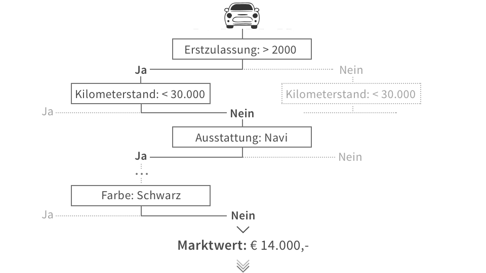 Wie Price-label Marktwert