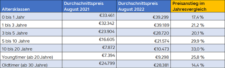 Preisentwicklung Segment