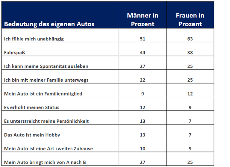 Bedeutung-des-eigenen-Auto