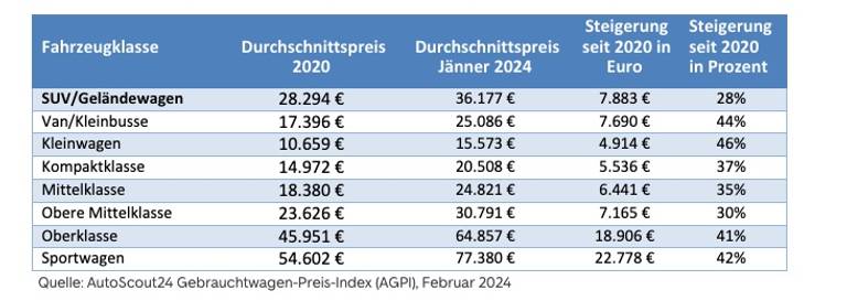 Infobox - AutoScout24 Gebrauchtwagen-Preis-Index (AGPI), Februar 2024