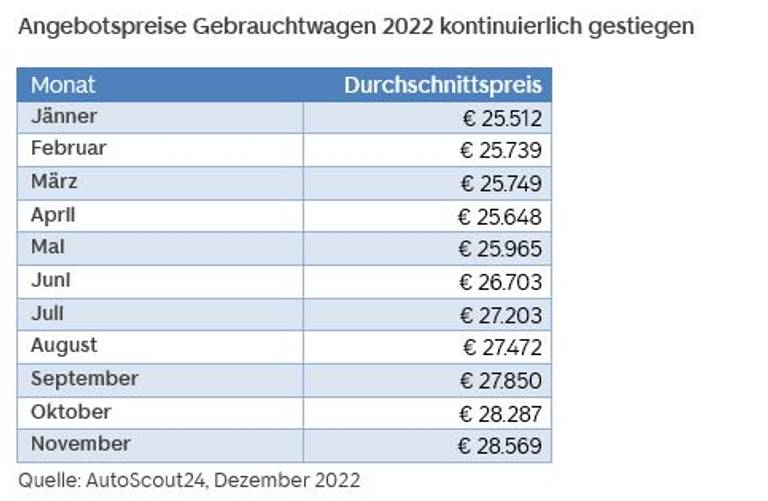 GW Preise Oktober 2022