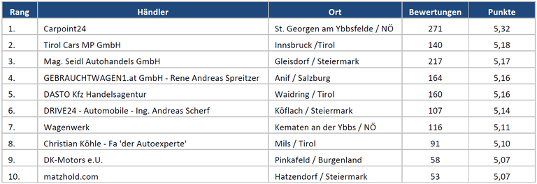 Top10 Händler 2020