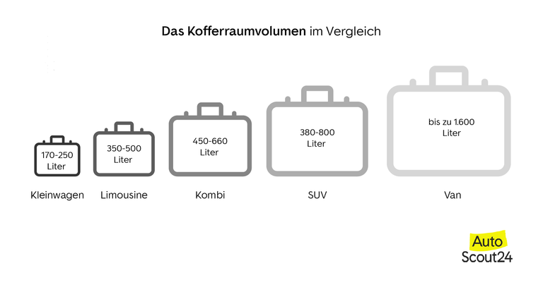 Kofferraumvolumen im Vergleich