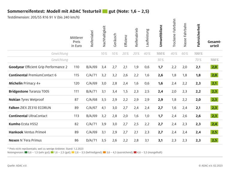 adac-ev tests 50jahrereifentest gut