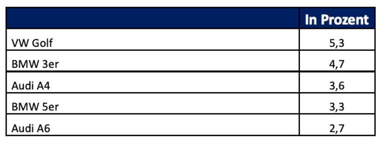 Popular Cars Europe 2019