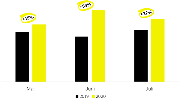 Leads YoY NL