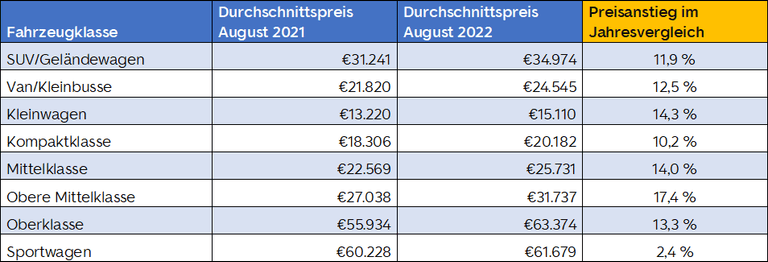 Preisentwicklung Jahresvergleich