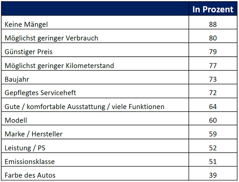 Gebrauchtwagenkauf