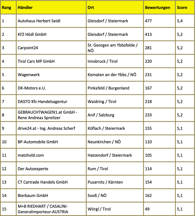 Top 15 Händler Österreich