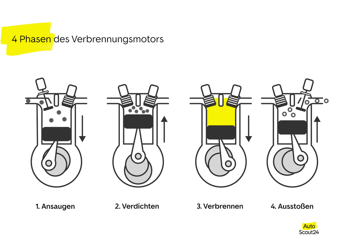 die vier phasen des verbrennungsmotors